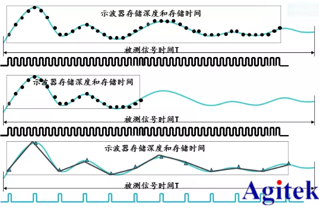 如何使用泰克示波器捕获异常信号(图3)