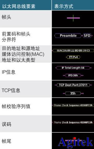 用泰克示波器调试以太网问题(图4)