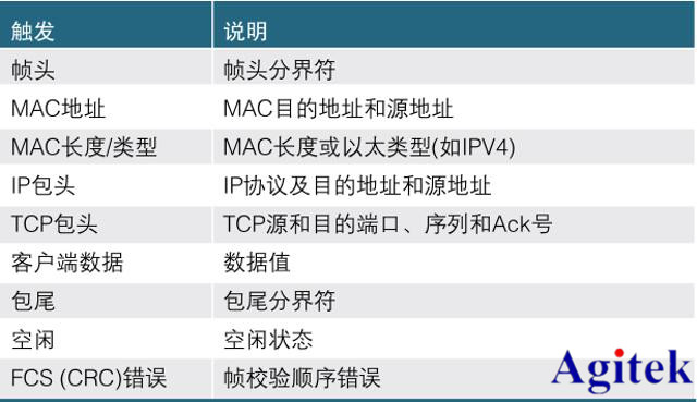 用泰克示波器调试以太网问题(图6)