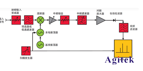 频谱分析仪原理结构图(图1)