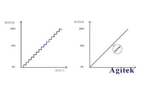 LED驱动器的调光性能如何用AFG和万用表测试？(图1)