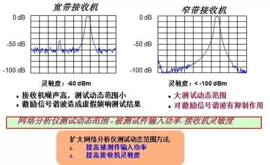 网络分析仪中检测信号的方法(图2)