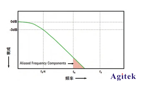 示波器的采样率的三大问题(图2)