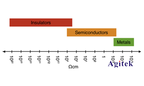  吉时利源表在四探针法测量半导体电阻率测试方案(图1)