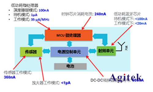 吉时利七位半数字万用表在物联网功耗分析方案(图2)