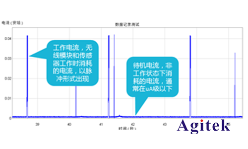 吉时利七位半数字万用表在物联网功耗分析方案(图3)