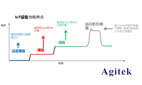 吉时利七位半数字万用表在物联网功耗分析方案(图1)