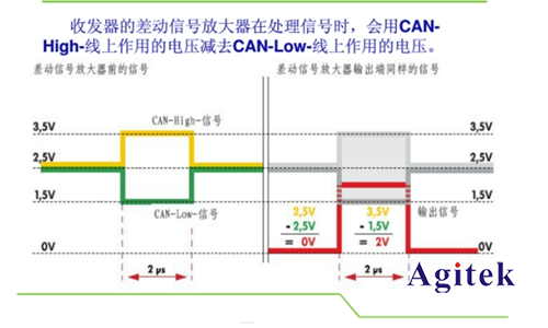 泰克MSO 2系示波器在汽车控制总线测试的应用(图2)