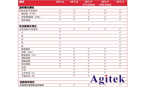 是德示波器NFC 自动测试方案的测试内容及配置要求(图1)