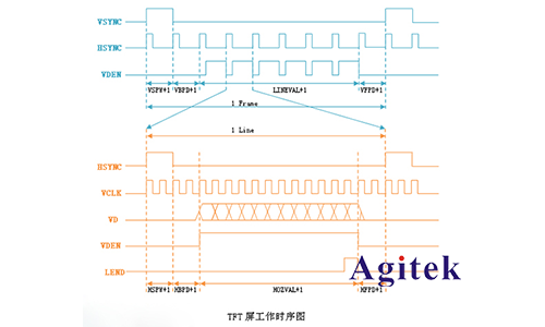 如何使用示波器解决LCD控制器调试难题(图1)