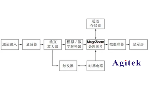 示波器 、频谱仪和网络分析仪的区别？(图1)