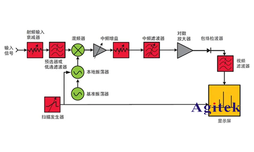 示波器 、频谱仪和网络分析仪的区别？(图2)