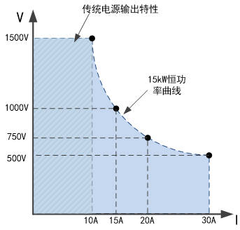 FTP9000系列大功率可编程直流电源(图2)