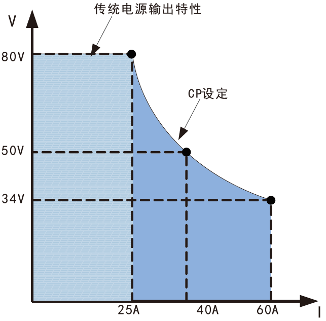 FTP系列宽范围可编程直流电源(图1)