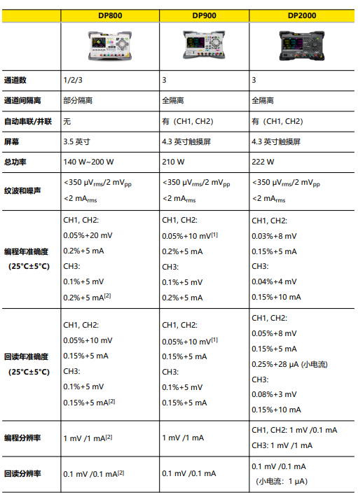 普源DP2031可编程线性直流电源(图1)