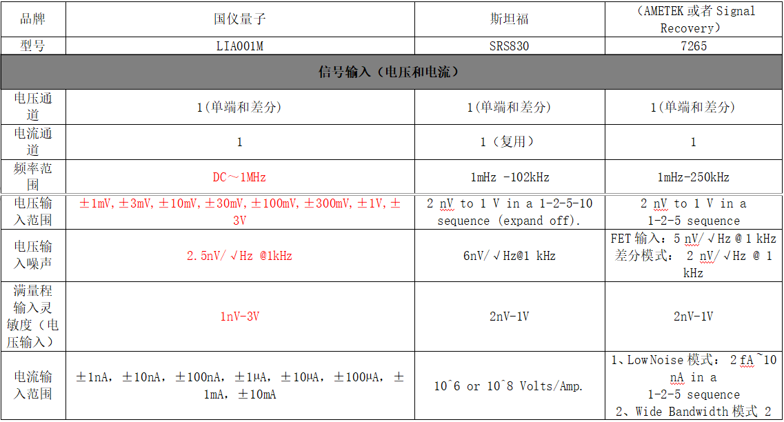 锁相放大器品牌性能对比(图1)