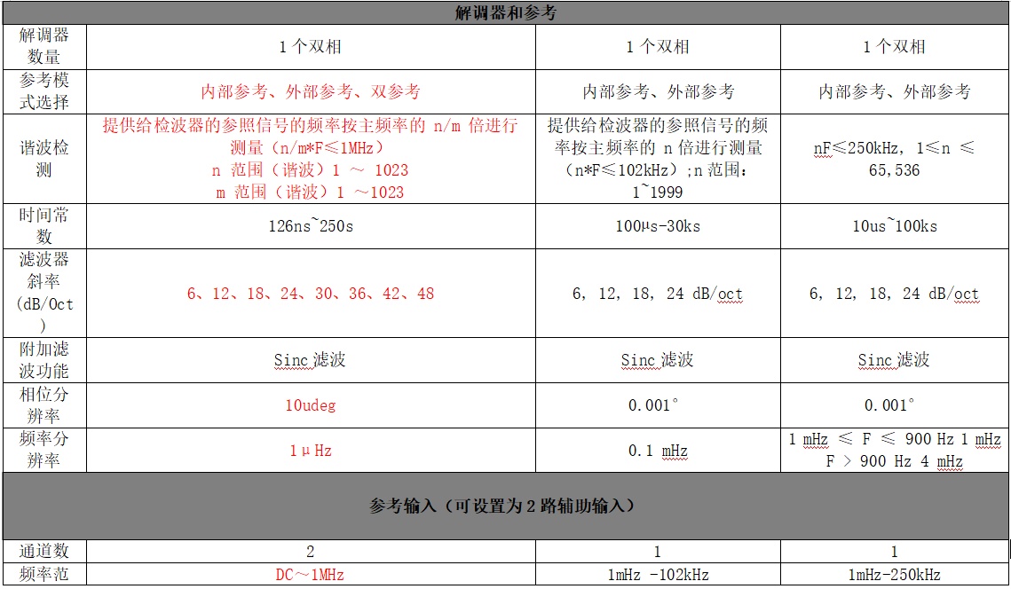 锁相放大器品牌性能对比(图3)