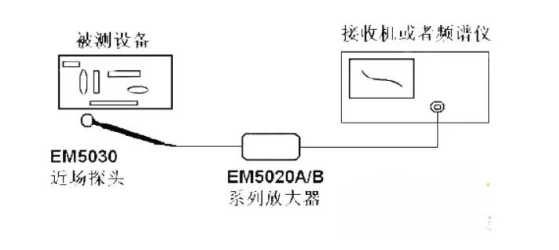 使用近场探头进行EMI干扰排查(图3)