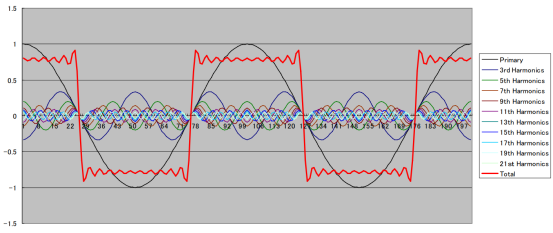 示波器响应方式对信号采集保真度的影响(图1)