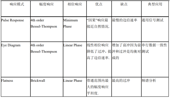 示波器响应方式对信号采集保真度的影响(图2)