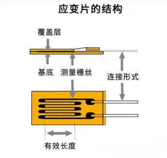 电阻应变式传感器工作原理(图1)