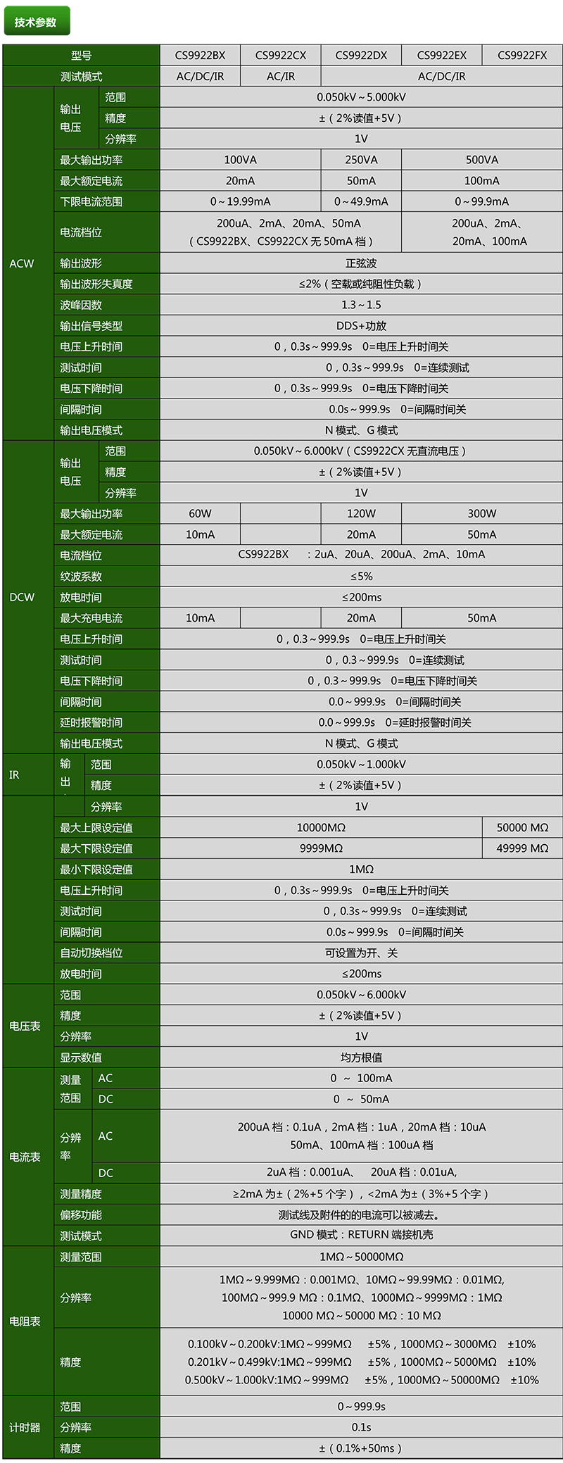 CS9922BX系列绝缘耐压测试仪(图1)