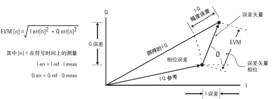 R&S®SMW200A矢量信号发生器在EVM误差矢量幅度测试应用(图1)