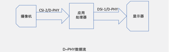 MIPI D-PHY物理层自动一致性测试(图1)