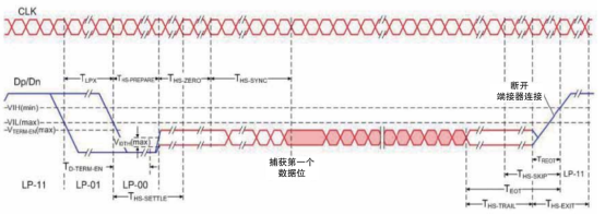 MIPI D-PHY物理层自动一致性测试(图2)