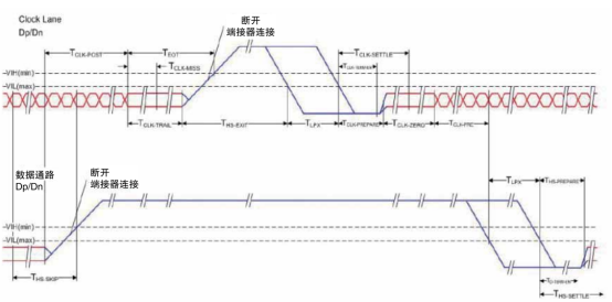 MIPI D-PHY物理层自动一致性测试(图3)