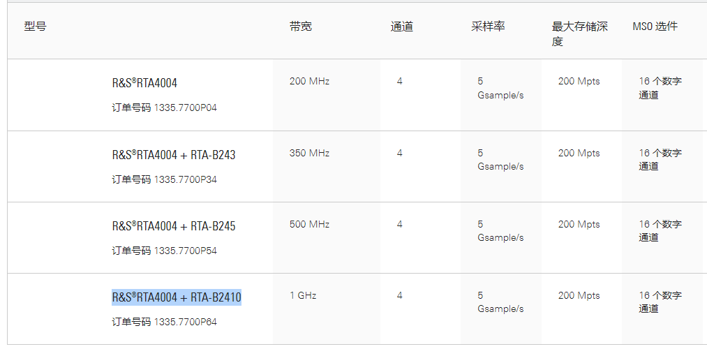 R&S®RTA4000示波器(图1)