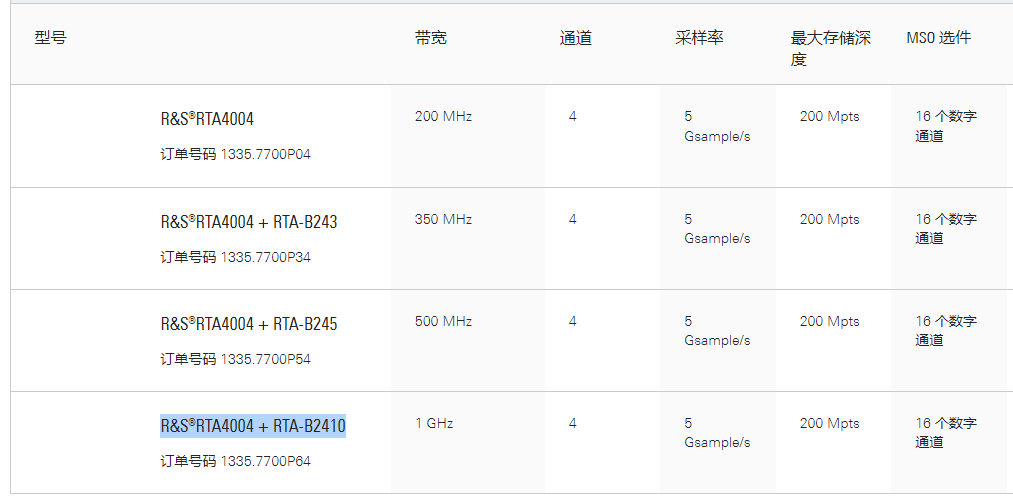 R&S®RTA4000 示波器(图1)