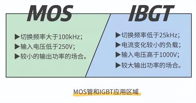 晶闸管、MOS管、IGBT各元器件的特征(图6)