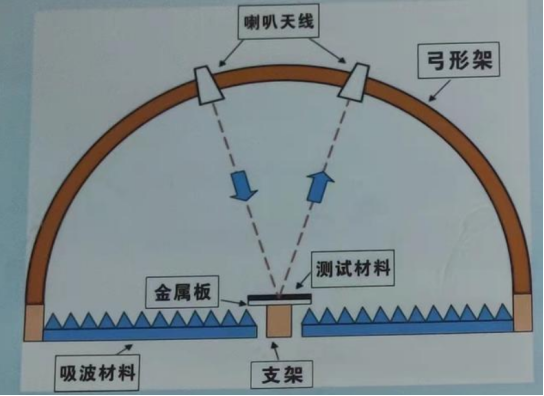 吸波材料反射率测试方案(图2)