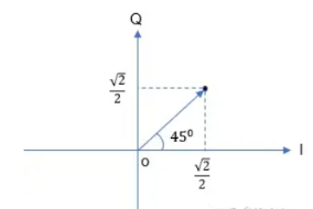 数字IQ调制问题(图1)