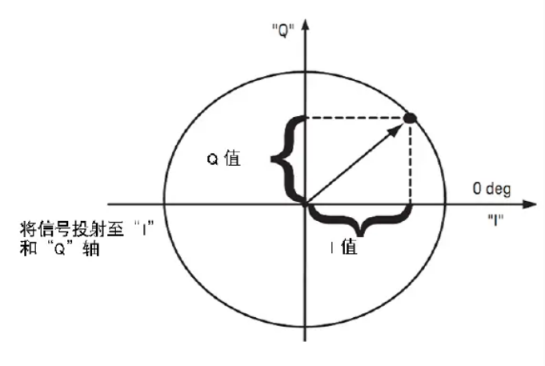 数字IQ调制问题(图2)