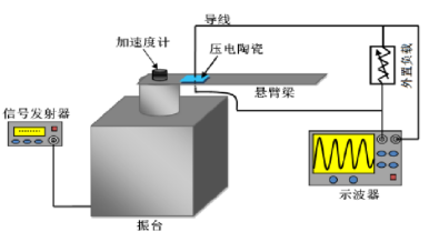 纳米材料振动台测试方案(图1)
