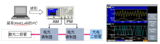 泰克信号发生器在驱动和调制激光二极管应用