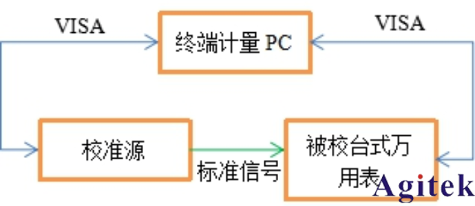 AT-3030数字万用表自动计量系统介绍与应用   (图2)