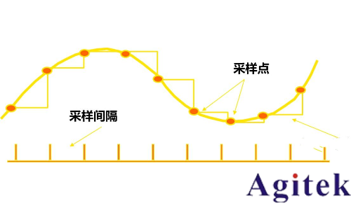 示波器采样率的正确设置方法