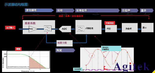 普源示波器交流耦合为什么有类似直流分量的波形？(图1)