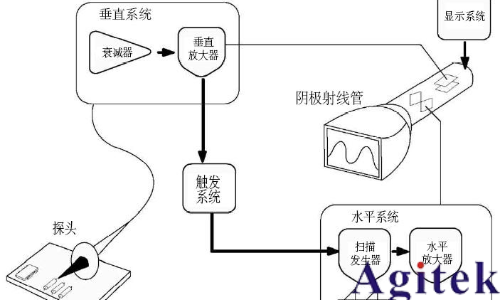 普源示波器交流耦合为什么有类似直流分量的波形？(图5)