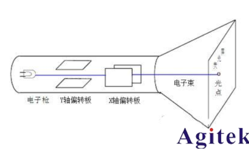 什么是示波器的触发模式(图2)