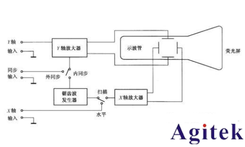 什么是示波器的触发模式(图3)