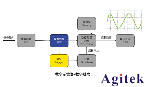 什么是示波器的触发模式(图5)