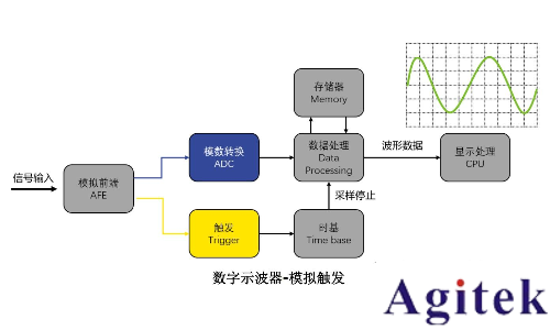 什么是示波器的触发模式(图4)
