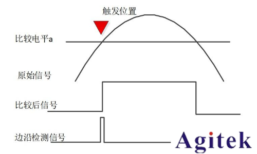 什么是示波器的触发模式(图6)
