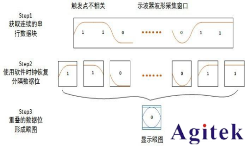 示波器眼图的基本原理和相关概念(图4)