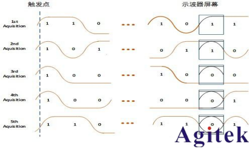 示波器眼图的基本原理和相关概念(图3)