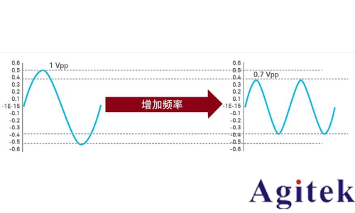 示波器探头带宽选择指南(图2)